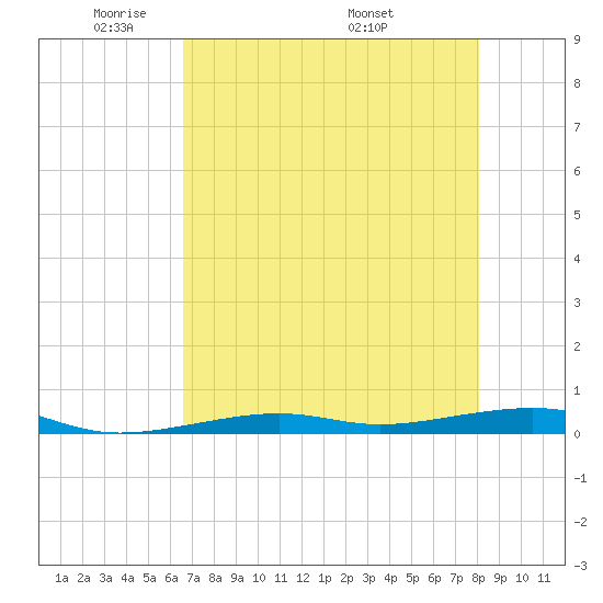 Toms Harbor Channel Bridge tide chart for Monday, May 23, 2022