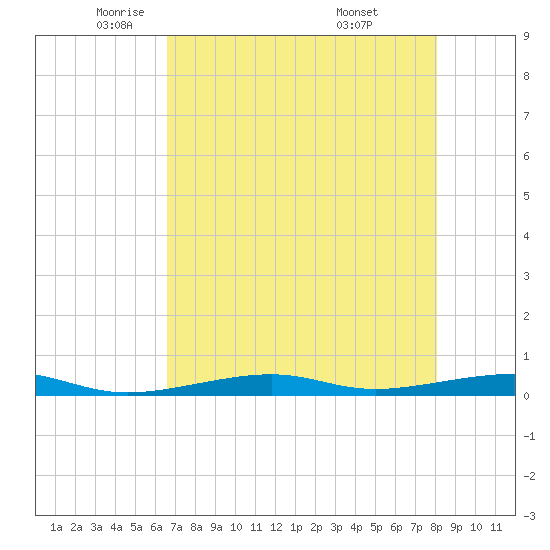Toms Harbor Channel Bridge tide chart for Tuesday, May 24, 2022