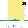 Toms Harbor Channel Bridge tide chart for Thursday, May 26, 2022
