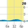 Toms Harbor Channel Bridge tide chart for Saturday, May 28, 2022