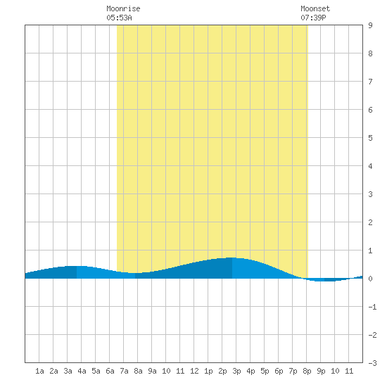 Toms Harbor Channel Bridge tide chart for Sunday, May 29, 2022