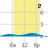 Toms Harbor Channel Bridge tide chart for Monday, May 2, 2022