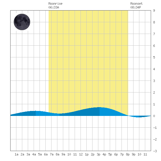 Toms Harbor Channel Bridge tide chart for Monday, May 30, 2022