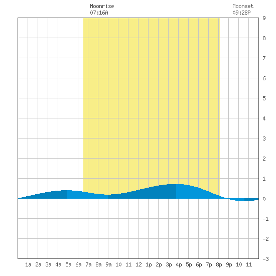 Toms Harbor Channel Bridge tide chart for Tuesday, May 31, 2022