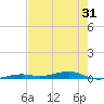 Toms Harbor Channel Bridge tide chart for Tuesday, May 31, 2022