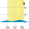 Toms Harbor Channel Bridge tide chart for Tuesday, May 3, 2022