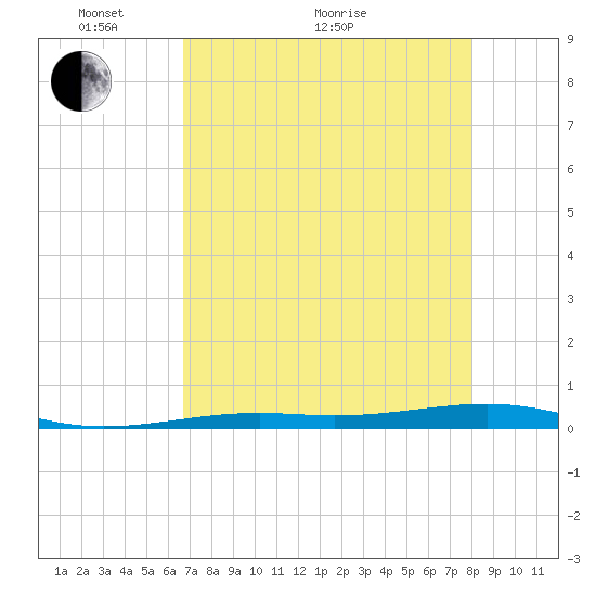 Toms Harbor Channel Bridge tide chart for Sunday, May 8, 2022