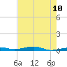 Toms Harbor Channel Bridge tide chart for Friday, June 10, 2022