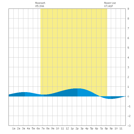 Toms Harbor Channel Bridge tide chart for Monday, June 13, 2022