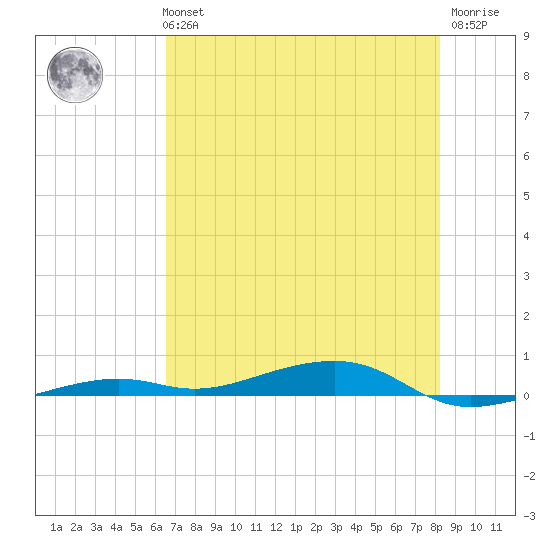 Toms Harbor Channel Bridge tide chart for Tuesday, June 14, 2022