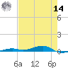 Toms Harbor Channel Bridge tide chart for Tuesday, June 14, 2022