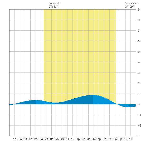 Toms Harbor Channel Bridge tide chart for Wednesday, June 15, 2022