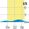 Toms Harbor Channel Bridge tide chart for Wednesday, June 15, 2022