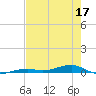 Toms Harbor Channel Bridge tide chart for Friday, June 17, 2022