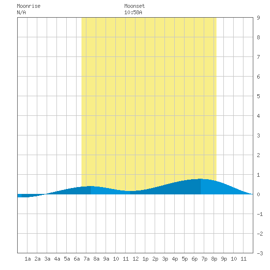 Toms Harbor Channel Bridge tide chart for Saturday, June 18, 2022