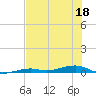 Toms Harbor Channel Bridge tide chart for Saturday, June 18, 2022