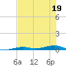 Toms Harbor Channel Bridge tide chart for Sunday, June 19, 2022