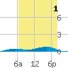Toms Harbor Channel Bridge tide chart for Wednesday, June 1, 2022