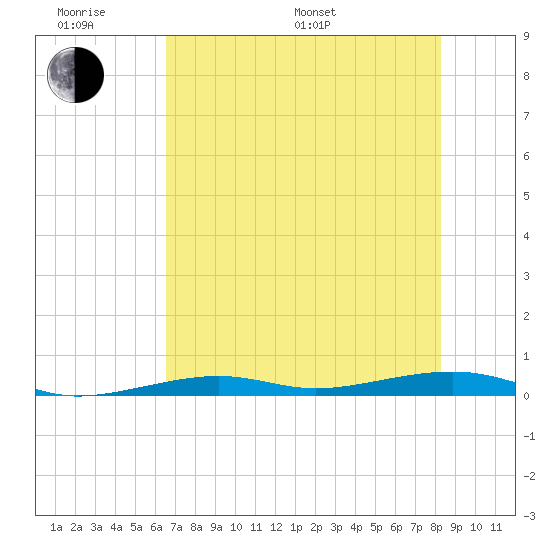 Toms Harbor Channel Bridge tide chart for Monday, June 20, 2022