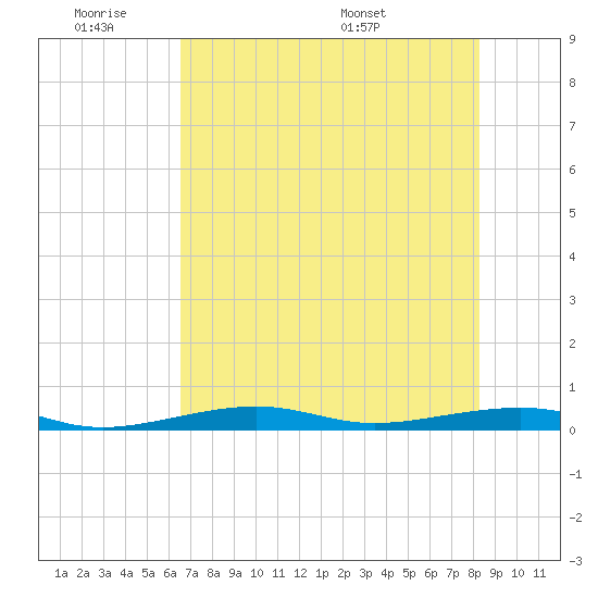 Toms Harbor Channel Bridge tide chart for Tuesday, June 21, 2022