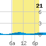 Toms Harbor Channel Bridge tide chart for Tuesday, June 21, 2022