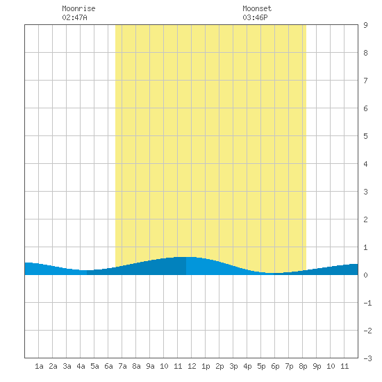 Toms Harbor Channel Bridge tide chart for Thursday, June 23, 2022