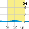 Toms Harbor Channel Bridge tide chart for Friday, June 24, 2022