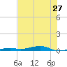 Toms Harbor Channel Bridge tide chart for Monday, June 27, 2022
