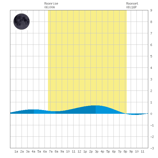 Toms Harbor Channel Bridge tide chart for Tuesday, June 28, 2022