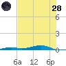 Toms Harbor Channel Bridge tide chart for Tuesday, June 28, 2022