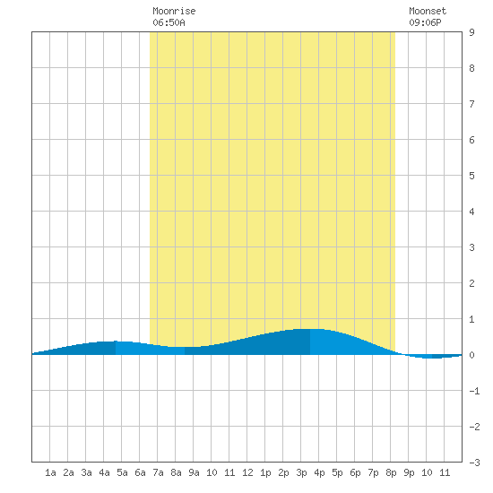 Toms Harbor Channel Bridge tide chart for Wednesday, June 29, 2022