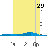 Toms Harbor Channel Bridge tide chart for Wednesday, June 29, 2022