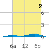 Toms Harbor Channel Bridge tide chart for Thursday, June 2, 2022