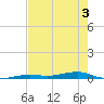 Toms Harbor Channel Bridge tide chart for Friday, June 3, 2022