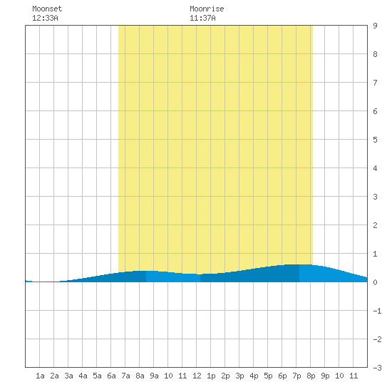 Toms Harbor Channel Bridge tide chart for Sunday, June 5, 2022