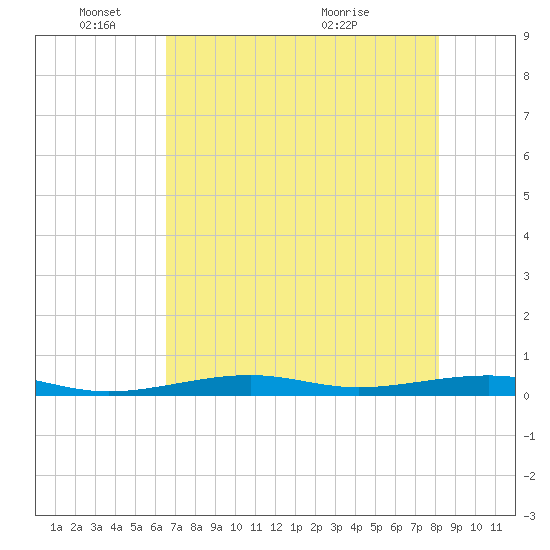 Toms Harbor Channel Bridge tide chart for Wednesday, June 8, 2022