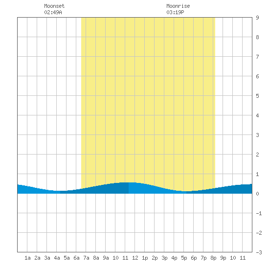 Toms Harbor Channel Bridge tide chart for Thursday, June 9, 2022