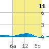 Toms Harbor Channel Bridge tide chart for Monday, July 11, 2022