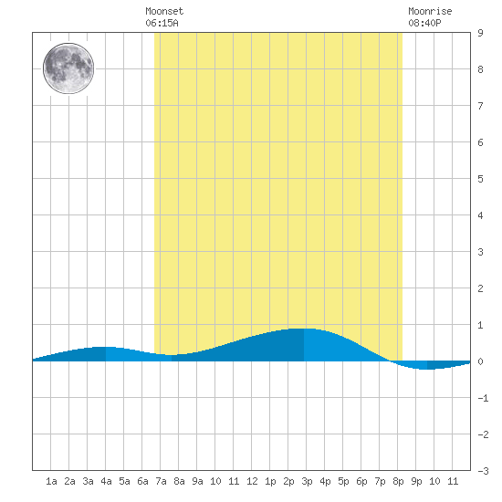 Toms Harbor Channel Bridge tide chart for Wednesday, July 13, 2022