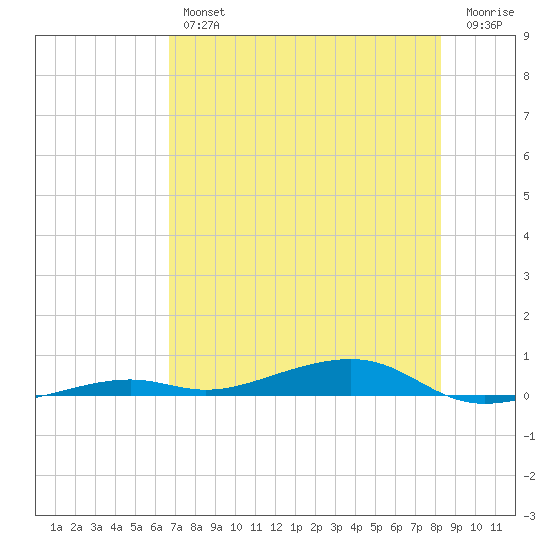 Toms Harbor Channel Bridge tide chart for Thursday, July 14, 2022