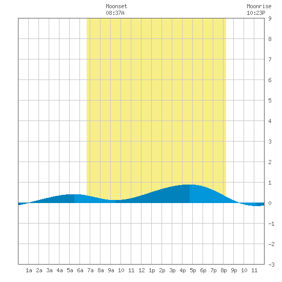 Toms Harbor Channel Bridge tide chart for Friday, July 15, 2022
