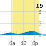 Toms Harbor Channel Bridge tide chart for Friday, July 15, 2022