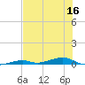 Toms Harbor Channel Bridge tide chart for Saturday, July 16, 2022