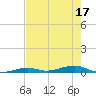 Toms Harbor Channel Bridge tide chart for Sunday, July 17, 2022