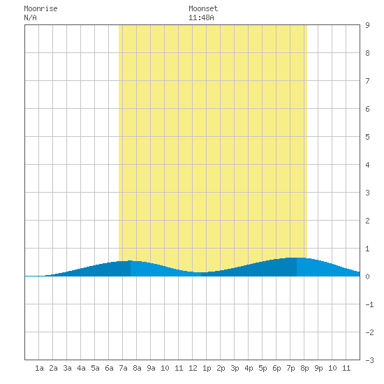 Toms Harbor Channel Bridge tide chart for Monday, July 18, 2022