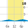 Toms Harbor Channel Bridge tide chart for Monday, July 18, 2022