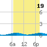 Toms Harbor Channel Bridge tide chart for Tuesday, July 19, 2022