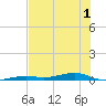 Toms Harbor Channel Bridge tide chart for Friday, July 1, 2022