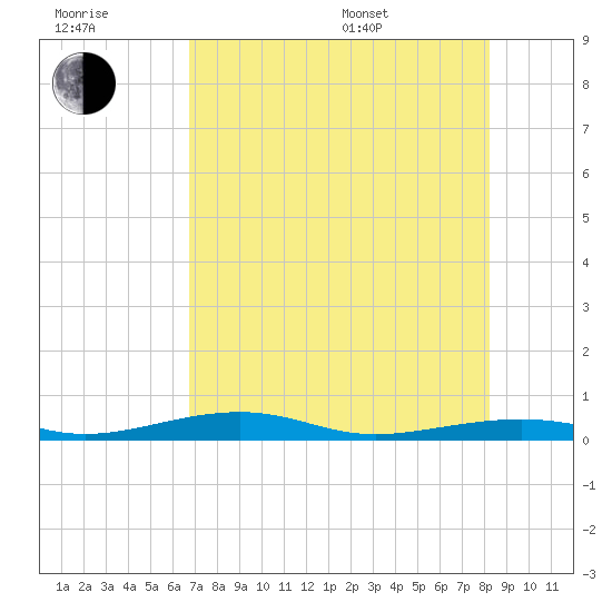 Toms Harbor Channel Bridge tide chart for Wednesday, July 20, 2022
