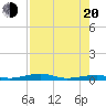Toms Harbor Channel Bridge tide chart for Wednesday, July 20, 2022